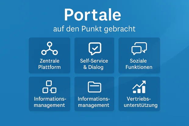 Grafische Darstellung der Fakten (Zentrale Plattform, Self-Service & Dialog, Skalierbar & modular, Soziale Funktionen, Informationsmanagement, Vertriebsunterstützung) zum Thema TYPO3-Portale